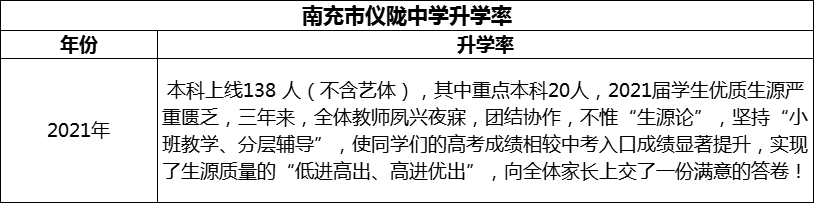 2024年南充市儀隴中學升學率怎么樣？
