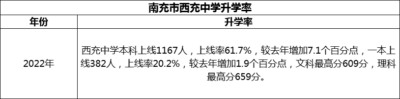 2024年南充市西充中學(xué)升學(xué)率怎么樣？