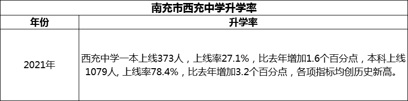 2024年南充市西充中學(xué)升學(xué)率怎么樣？