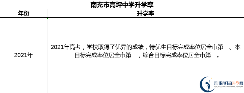 2024年南充市高坪中學(xué)升學(xué)率怎么樣？