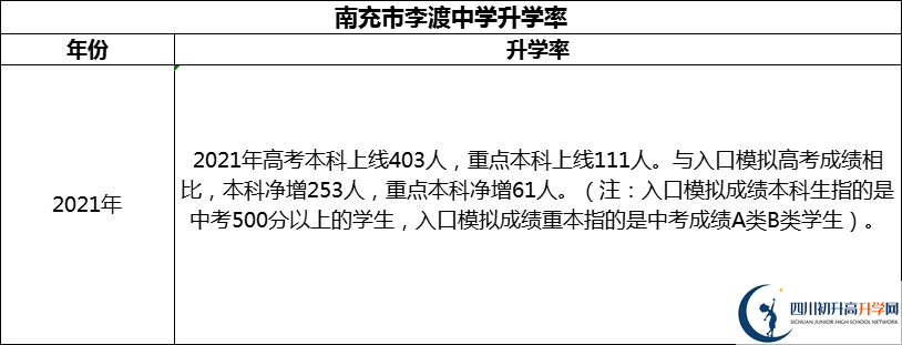 2024年南充市李渡中學升學率怎么樣？