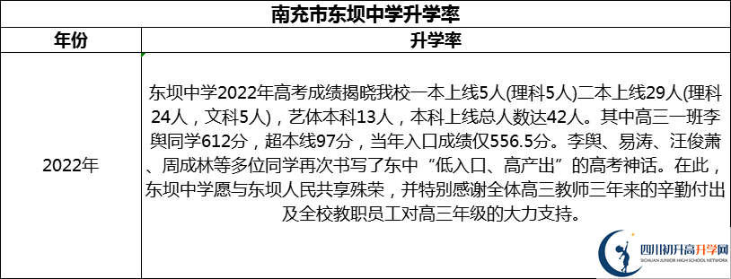2024年南充市東壩中學升學率怎么樣？