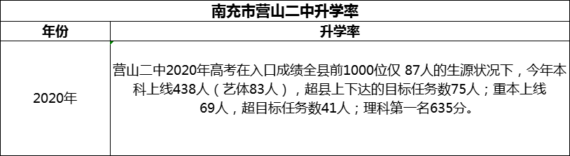2024年南充市營山二中升學率怎么樣？