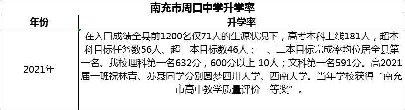 2024年南充市周口中學(xué)升學(xué)率怎么樣？
