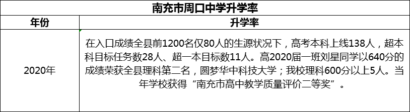 2024年南充市周口中學(xué)升學(xué)率怎么樣？