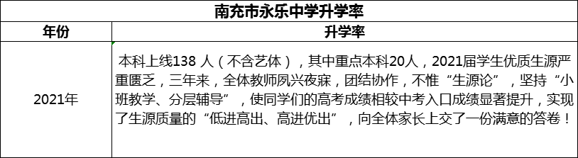 2024年南充市永樂(lè)中學(xué)升學(xué)率怎么樣？