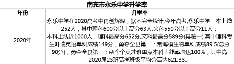 2024年南充市永樂(lè)中學(xué)升學(xué)率怎么樣？
