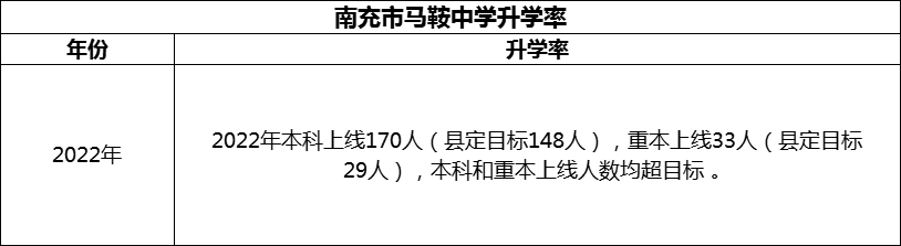 2024年南充市馬鞍中學(xué)升學(xué)率怎么樣？