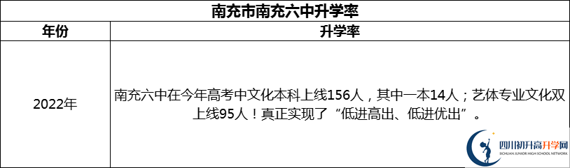 2024年南充市南充六中升學(xué)率怎么樣？