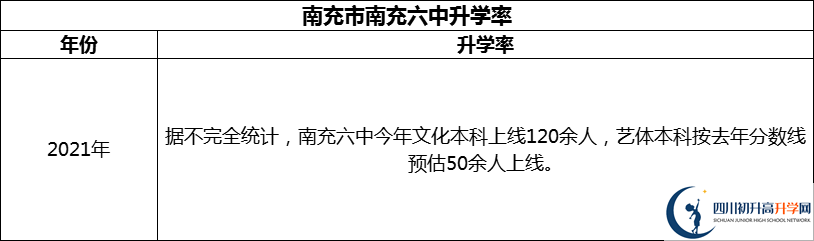 2024年南充市南充六中升學(xué)率怎么樣？