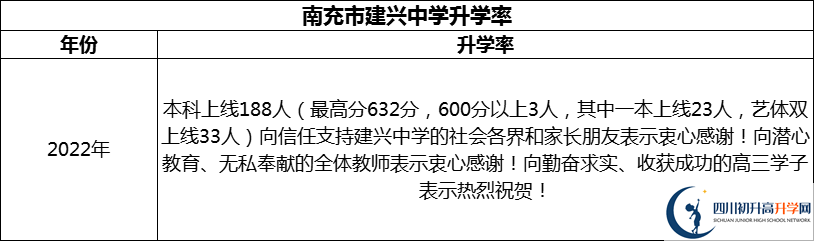 2024年南充市建興中學升學率怎么樣？