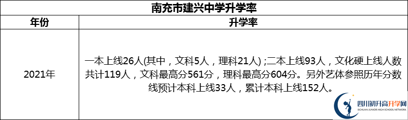2024年南充市建興中學升學率怎么樣？