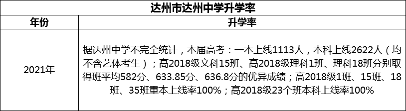 2024年達(dá)州市達(dá)州中學(xué)升學(xué)率怎么樣？