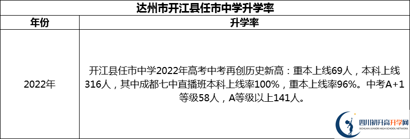 2024年達州市開江縣任市中學升學率怎么樣？