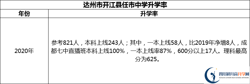 2024年達州市開江縣任市中學升學率怎么樣？