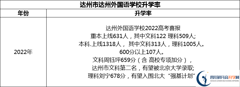 2024年達州市達州外國語學校升學率怎么樣？