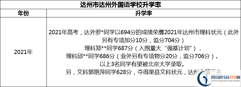 2024年達州市達州外國語學校升學率怎么樣？
