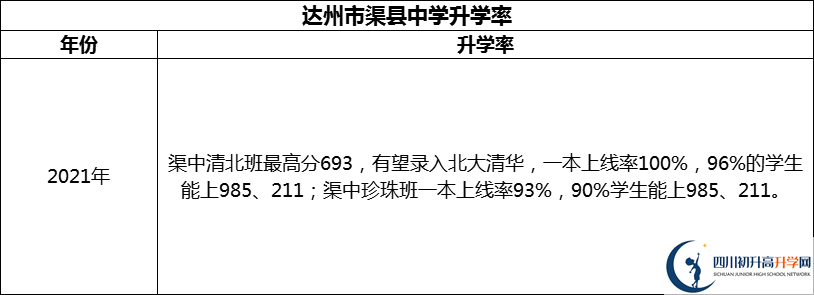 2024年達(dá)州市渠縣中學(xué)升學(xué)率怎么樣？