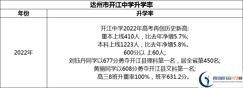 2024年達(dá)州市開江中學(xué)升學(xué)率怎么樣？