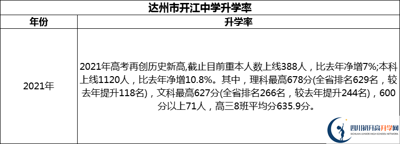 2024年達(dá)州市開江中學(xué)升學(xué)率怎么樣？
