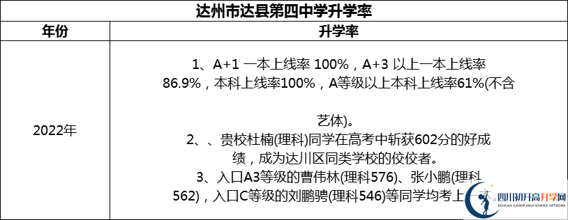2024年達(dá)州市達(dá)縣第四中學(xué)升學(xué)率怎么樣？