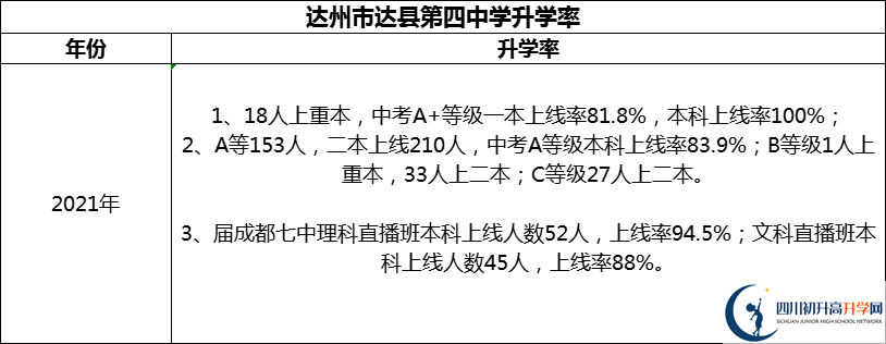 2024年達(dá)州市達(dá)縣第四中學(xué)升學(xué)率怎么樣？