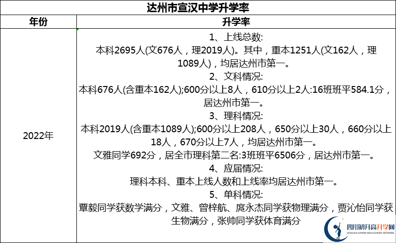 2024年達(dá)州市宣漢中學(xué)升學(xué)率怎么樣？