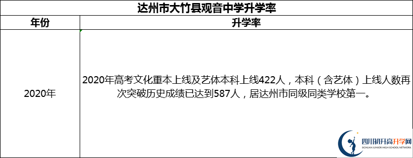 2024年達州市大竹縣觀音中學升學率怎么樣？
