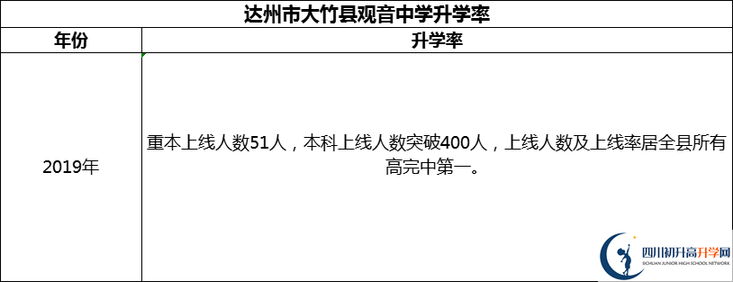 2024年達州市大竹縣觀音中學升學率怎么樣？