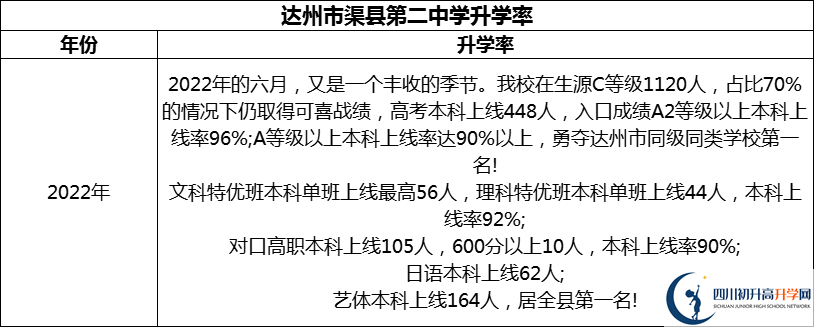 2024年達(dá)州市渠縣第二中學(xué)升學(xué)率怎么樣？
