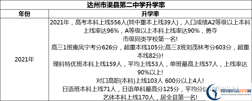2024年達(dá)州市渠縣第二中學(xué)升學(xué)率怎么樣？