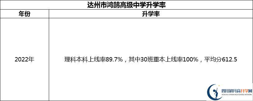 2024年達(dá)州市鴻鵠高級(jí)中學(xué)升學(xué)率怎么樣？