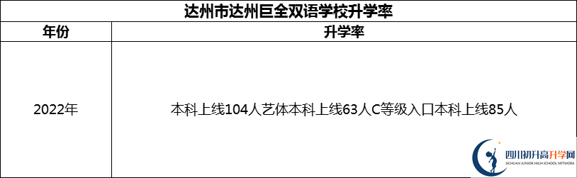2024年達(dá)州市達(dá)州巨全雙語學(xué)校升學(xué)率怎么樣？