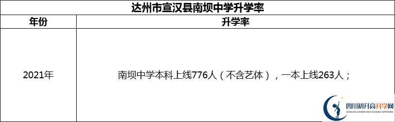 2024年達(dá)州市宣漢縣南壩中學(xué)升學(xué)率怎么樣？
