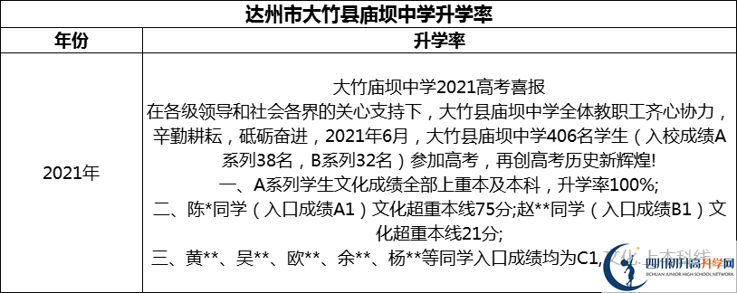 2024年達(dá)州市大竹縣廟壩中學(xué)升學(xué)率怎么樣？