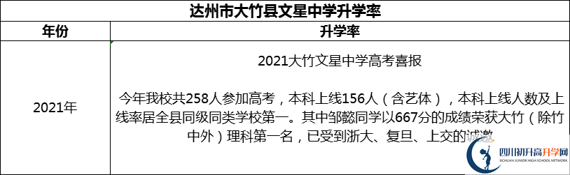 2024年達(dá)州市大竹縣文星中學(xué)升學(xué)率怎么樣？