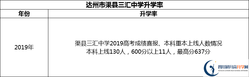 2024年達(dá)州市渠縣三匯中學(xué)升學(xué)率怎么樣？