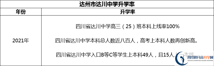 2024年達(dá)州市達(dá)川中學(xué)升學(xué)率怎么樣？