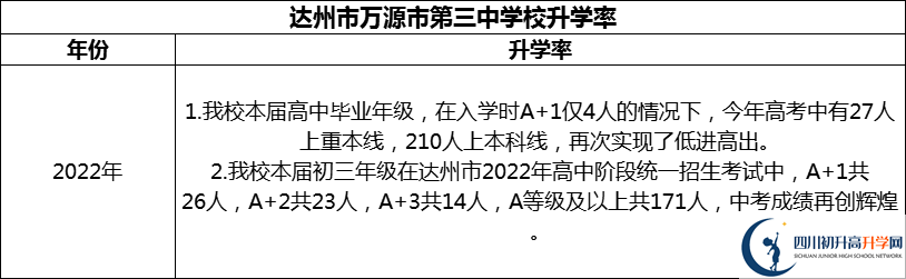 2024年達州市萬源市第三中學校升學率怎么樣？
