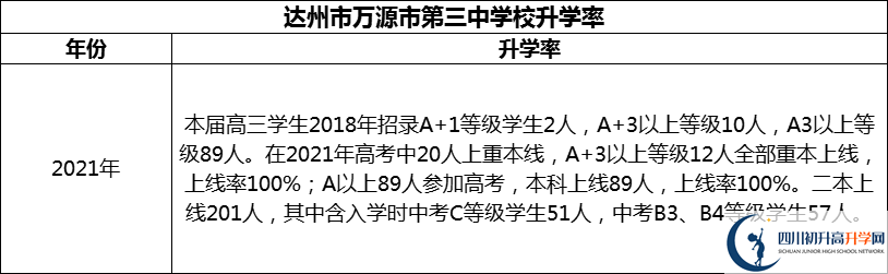 2024年達州市萬源市第三中學校升學率怎么樣？
