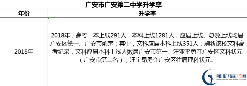 2024年廣安市廣安第二中學(xué)升學(xué)率怎么樣？