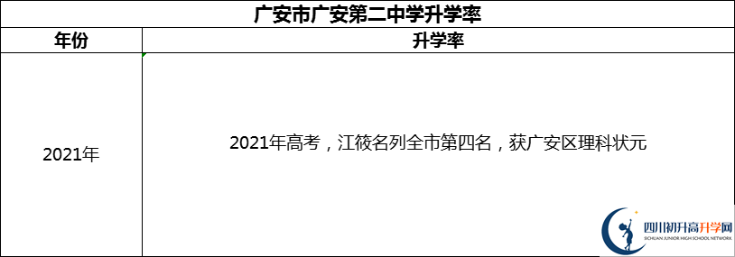 2024年廣安市四川省廣安中學升學率怎么樣？