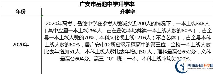 2024年廣安市岳池中學(xué)升學(xué)率怎么樣？