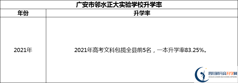2024年廣安市鄰水正大實(shí)驗(yàn)學(xué)校升學(xué)率怎么樣？