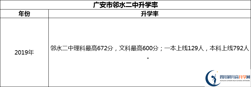 2024年廣安市鄰水二中升學(xué)率怎么樣？