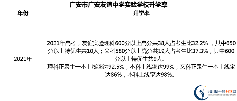 2024年廣安市廣安友誼中學(xué)實驗學(xué)校升學(xué)率怎么樣？