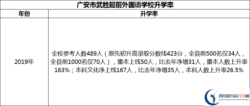 2024年廣安市武勝超前外國(guó)語(yǔ)學(xué)校升學(xué)率怎么樣？