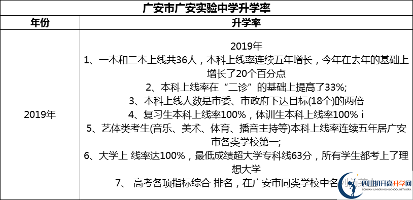 2024年廣安市廣安實驗中學升學率怎么樣？