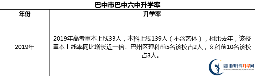 2024年巴中市巴中六中升學(xué)率怎么樣？