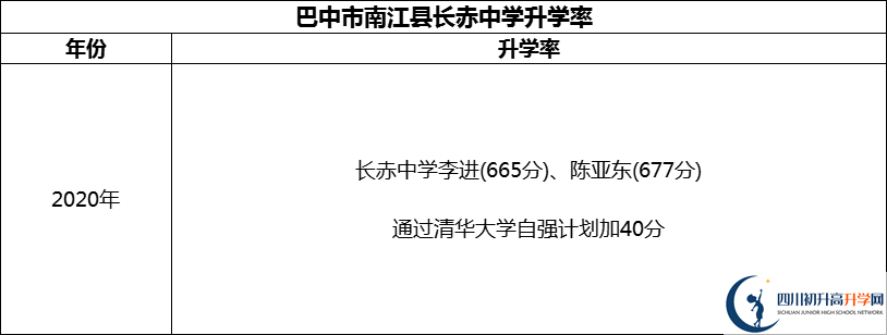 2024年巴中市南江縣長赤中學(xué)升學(xué)率怎么樣？